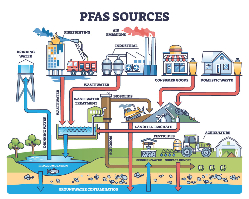 What is PFOA and why has it become a 4-letter word?